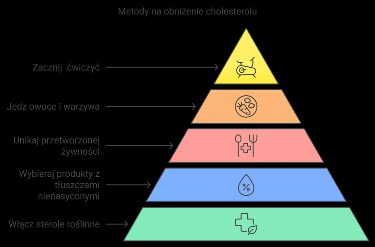 Jak obniżyć cholesterol i trójglicerydy: skuteczne metody na zdrowie
